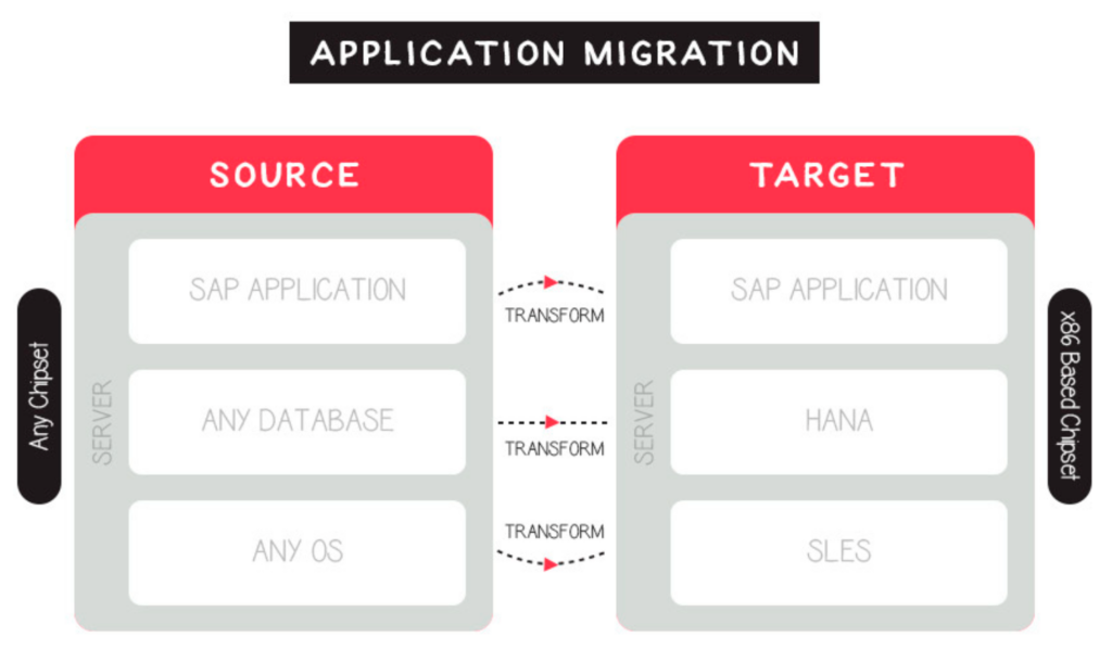 application migration